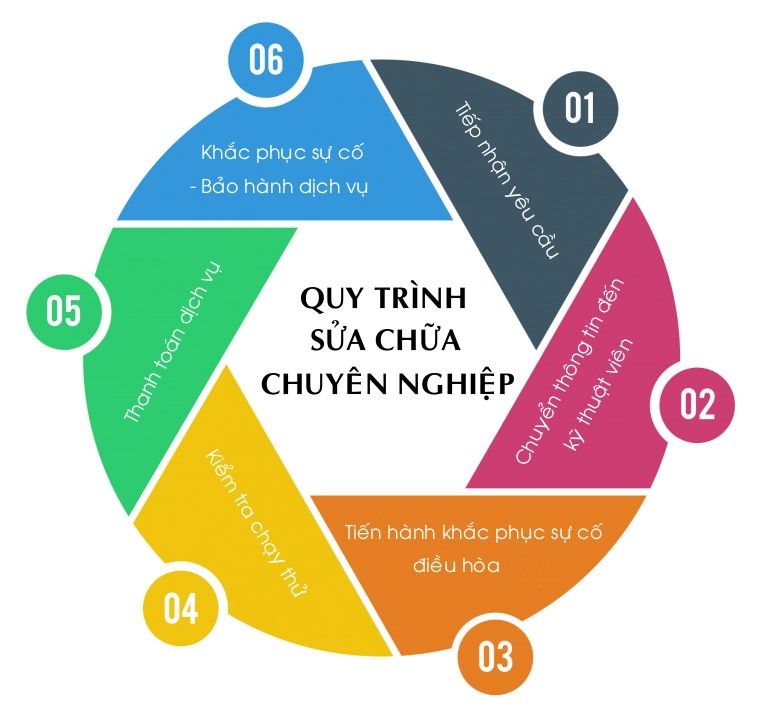Sửa điều hòa tại Long Biên uy tín 10 Quy trình sửa điều hòa chuyên nghiệp của Điện Lạnh Bình Minh