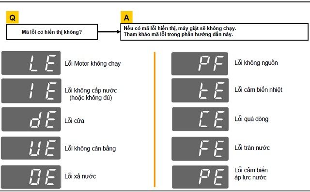 Tổng hợp các lỗi máy giặt thường gặp